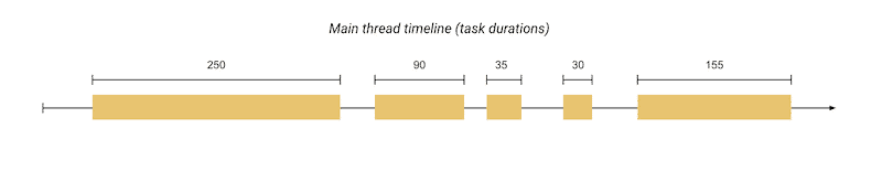 Threaded Timeline 如何减少 WordPress 网站上的总阻塞时间 (TBT) - WordPress交流