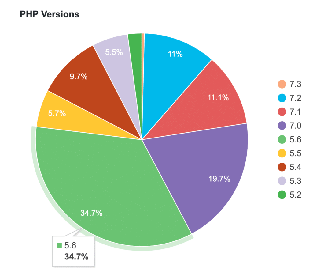 wordpress-php-versions-stats