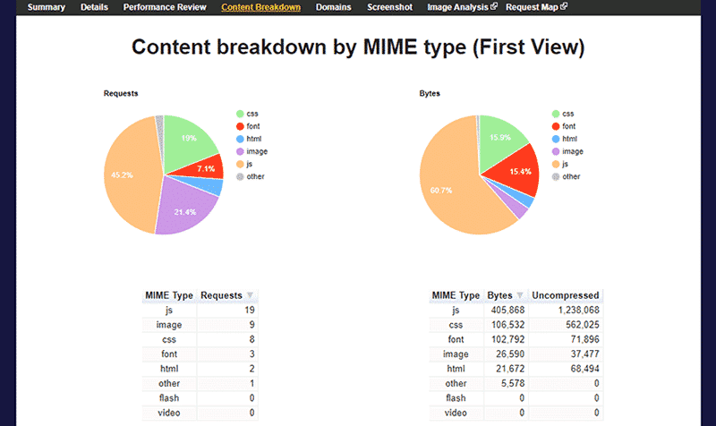 Content-Breakdown-by-Type-WebPageTest
