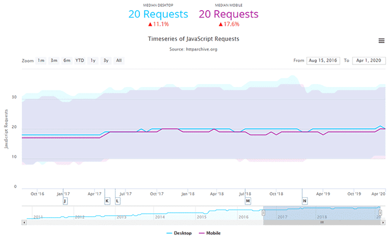 Median-HTTPS-Requests-on-Webpages-HTTPArchive