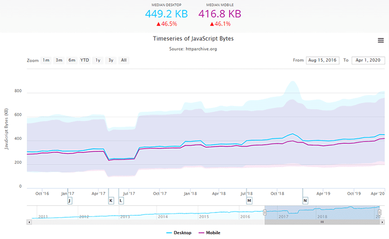 Median-JavaScript-Size-on-Webpages-HTTPArchive