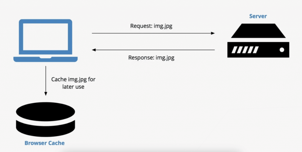 Illustration of how client-side caching works