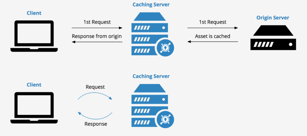 Illustration of how server-side caching works