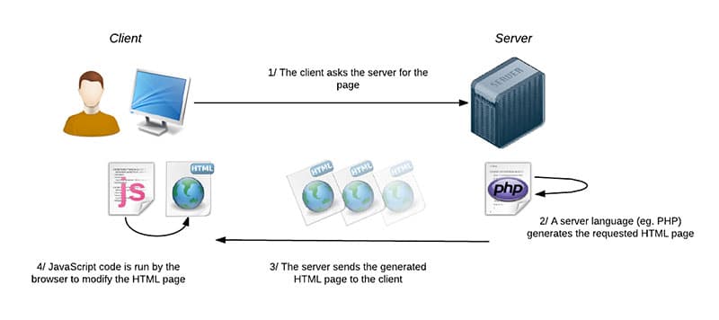 How a server work