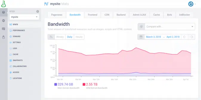 Bandwidth-handled-by-the-main-domain-vs-the-CDN-domain-Source-Presslab