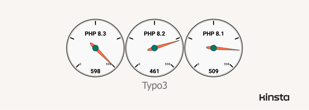 Typo3 12.4.4 performance on PHP 8.1_ 8.2