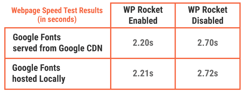 Results for serving Google Fonts from Google CDN