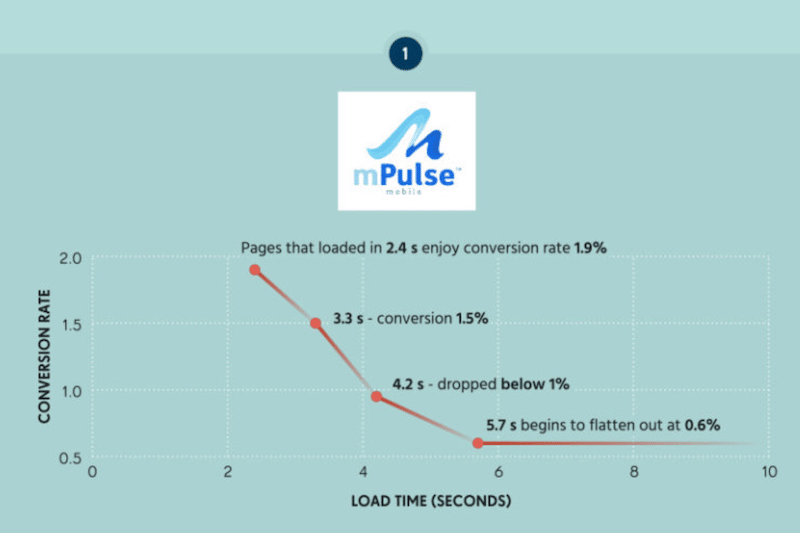 Loading-time-and-conversion-rate-Source