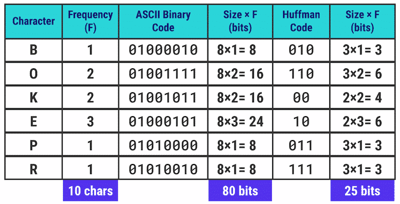 Huffman-algorithm-gives-unique-binary-codes-for-every-character