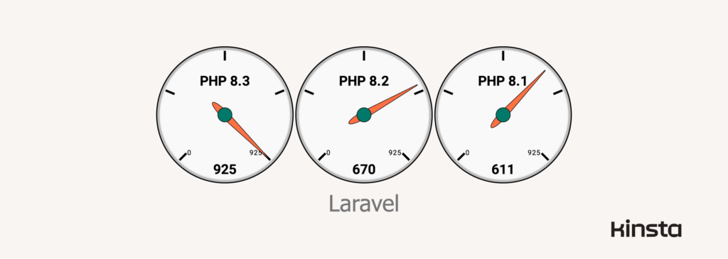 Laravel 10.16.1 performance on PHP 8.1_ 8.2