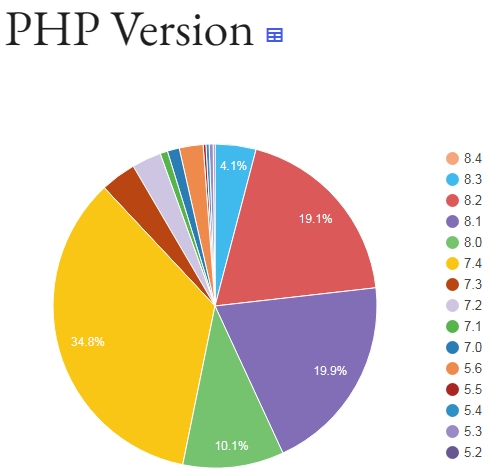 WordPress website PHP usage