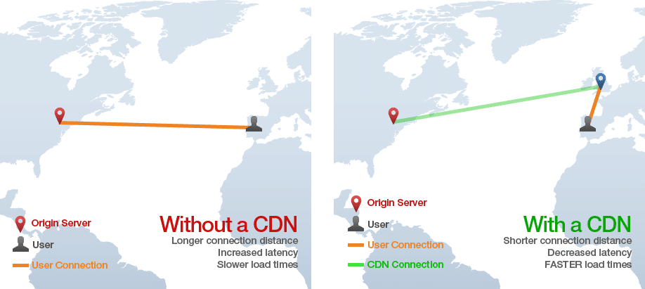 The connection distance is shorter with a CDN