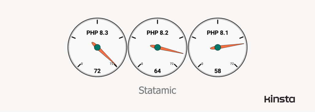 Statamic 4.13.2 performance on PHP 8.1_ 8.2