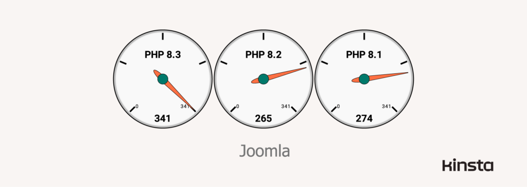 Joomla 4.3.3 performance on PHP 8.1_ 8.2