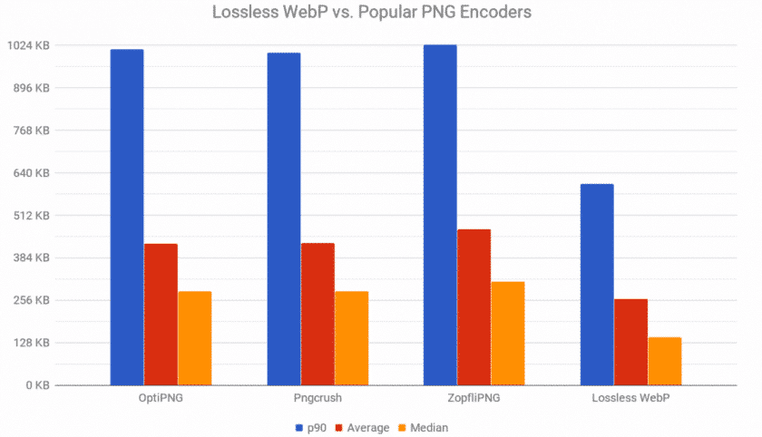 Files are smaller in WebP after compression