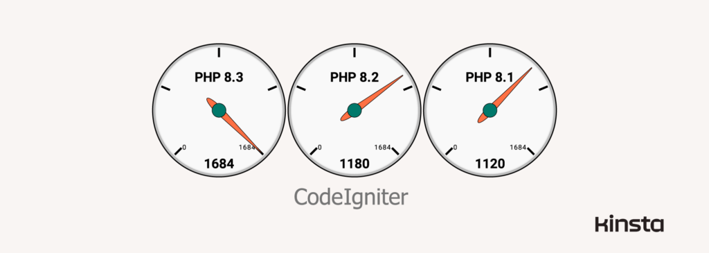 CodeIgniter 4.3.6 performance on PHP 8.1_ 8.2