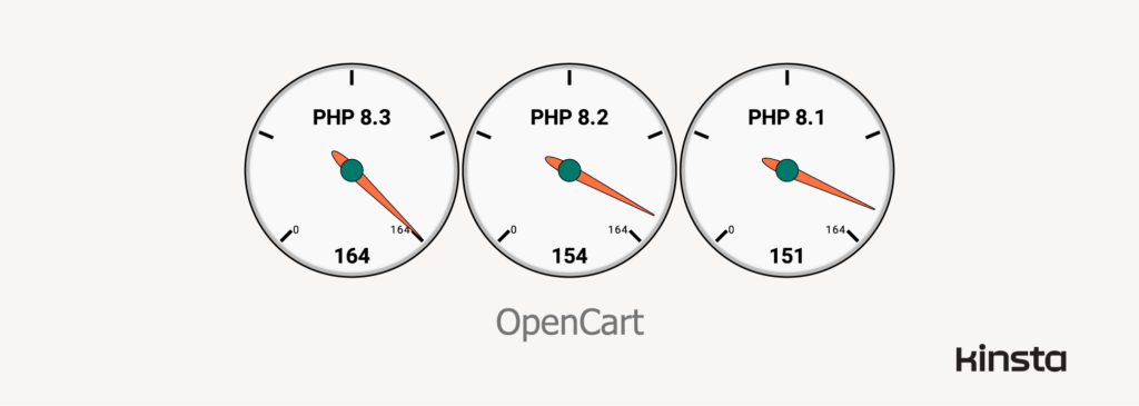 OpenCart 4.0.2.2 performance on PHP 8.1_ 8.2