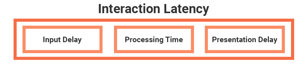 Three-phases-of-interaction-latency