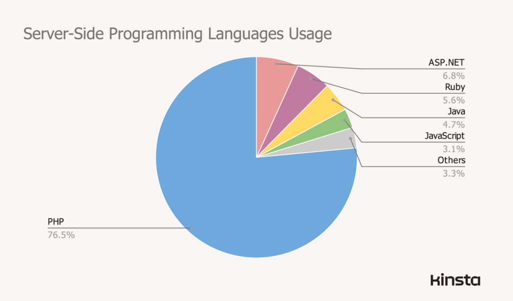 Distribution of server-side powered web apps