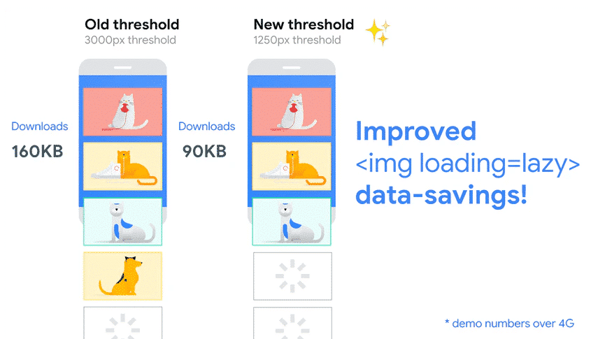 Lazy loading explained - Source_ WebDev