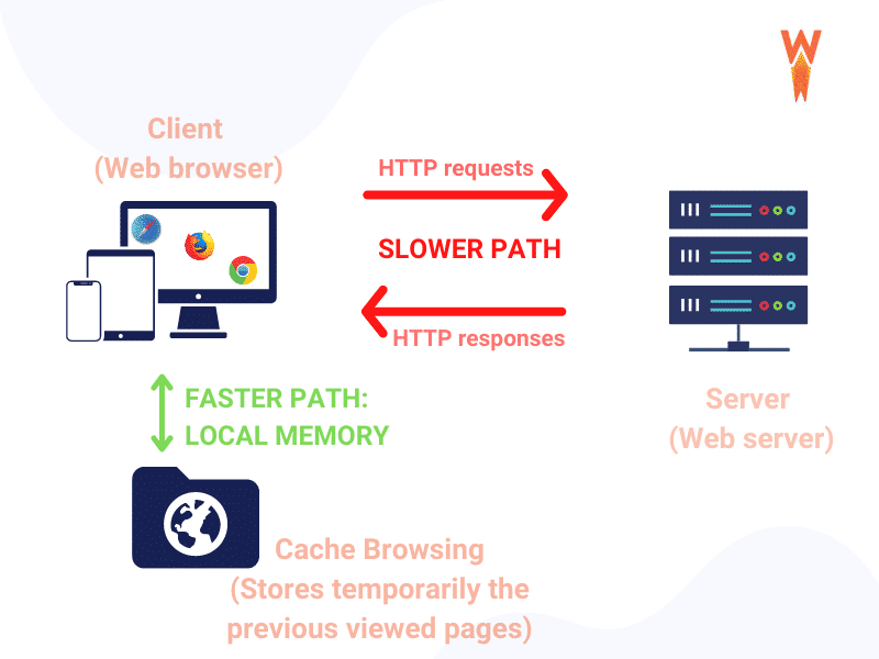 Browser-caching-explained-Source-WP-Rocket
