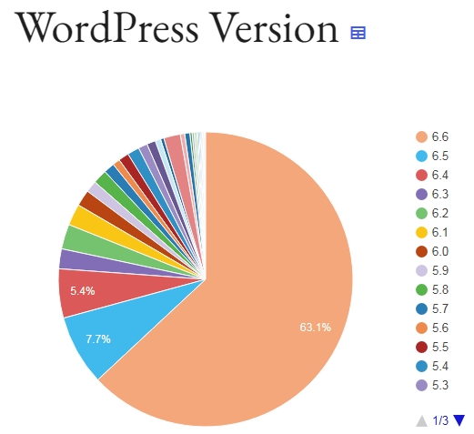 WordPress Usage By Version
