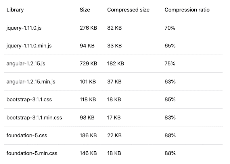 GZIP-compression-savings