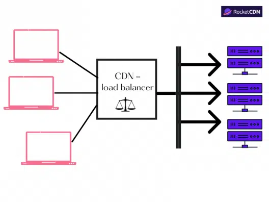 Improving-reliability-and-redundancy-with-a-CDN