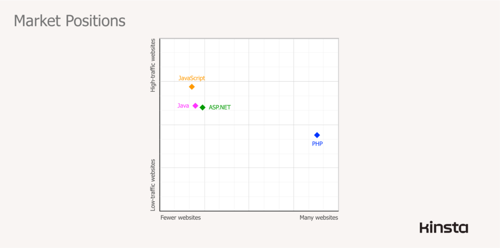 Market positions among server-side programming languages