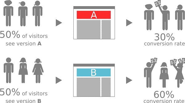 how-to-use-a-b-testing