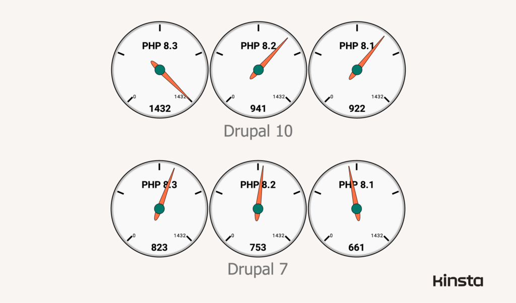 Drupal 7.98 and Drupal 10.1.1 performance on PHP