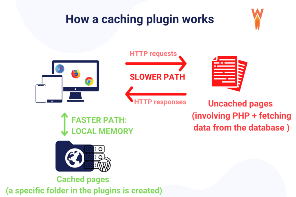 How-a-caching-plugin-works
