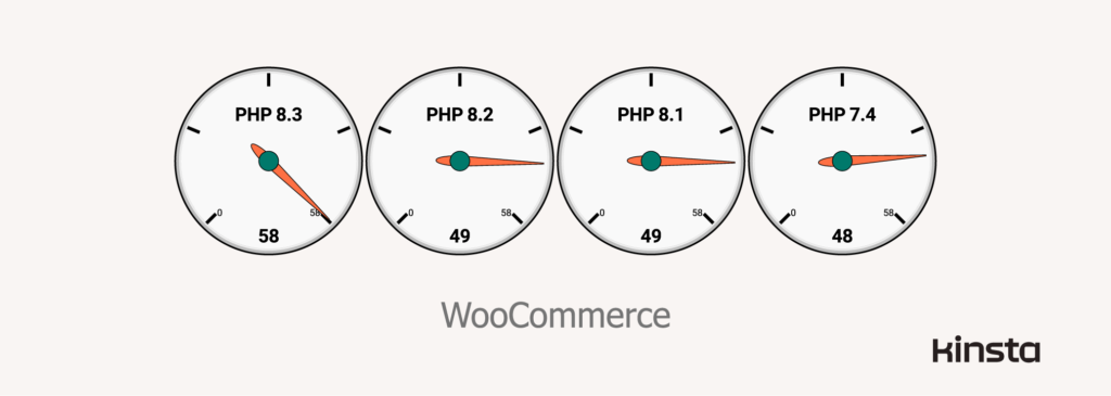 WooCommerce 7.9.0 performance on WordPress 6.2.2