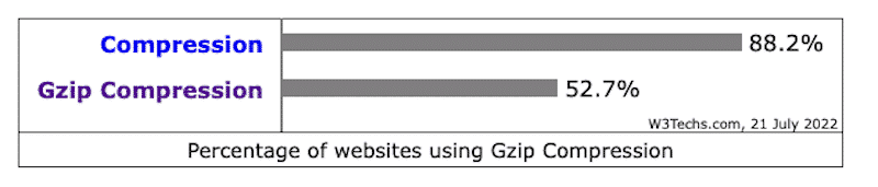 GZIP-compression-on-the-internet-July-2022