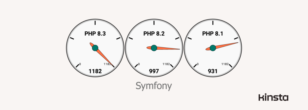Symfony 6.3.0 performance on PHP 8.1_ 8.2