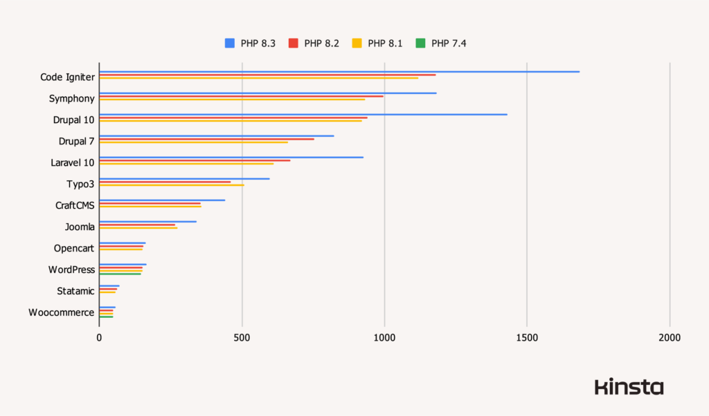 Performance of all tested CMSs and frameworks