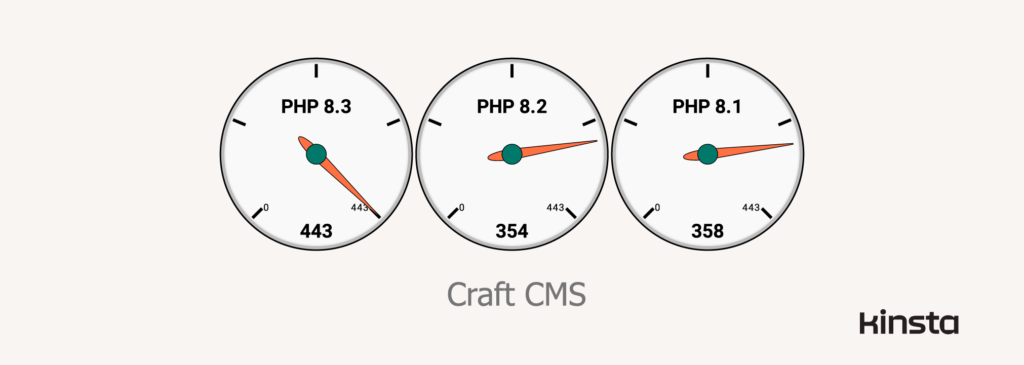 Craft CMS 4.4.16.1 performance on PHP 8.1_ 8.2